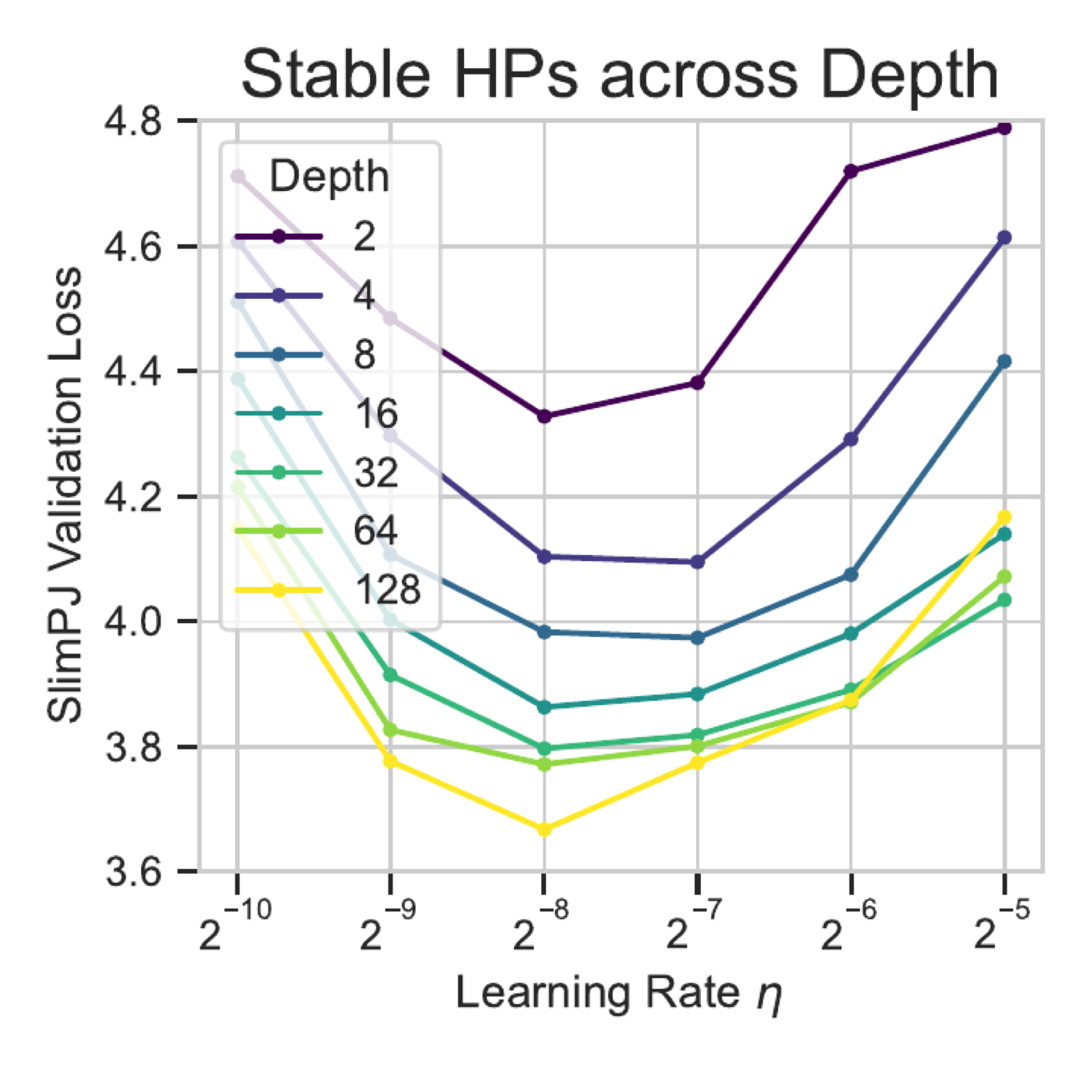 Figure 1 first panel showing stable optimal learning rates across model depth