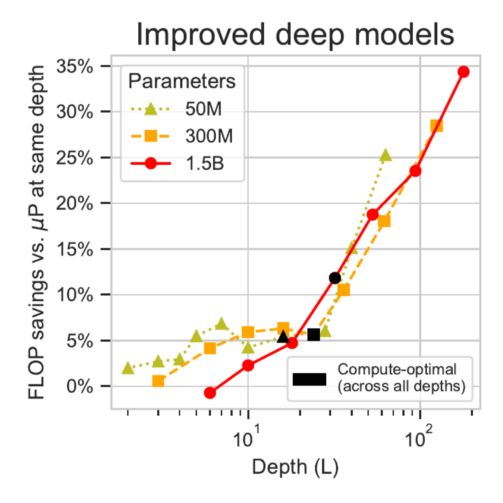 Figure 1 second panel showing CompleteP FLOP savings over muP as model depth increases