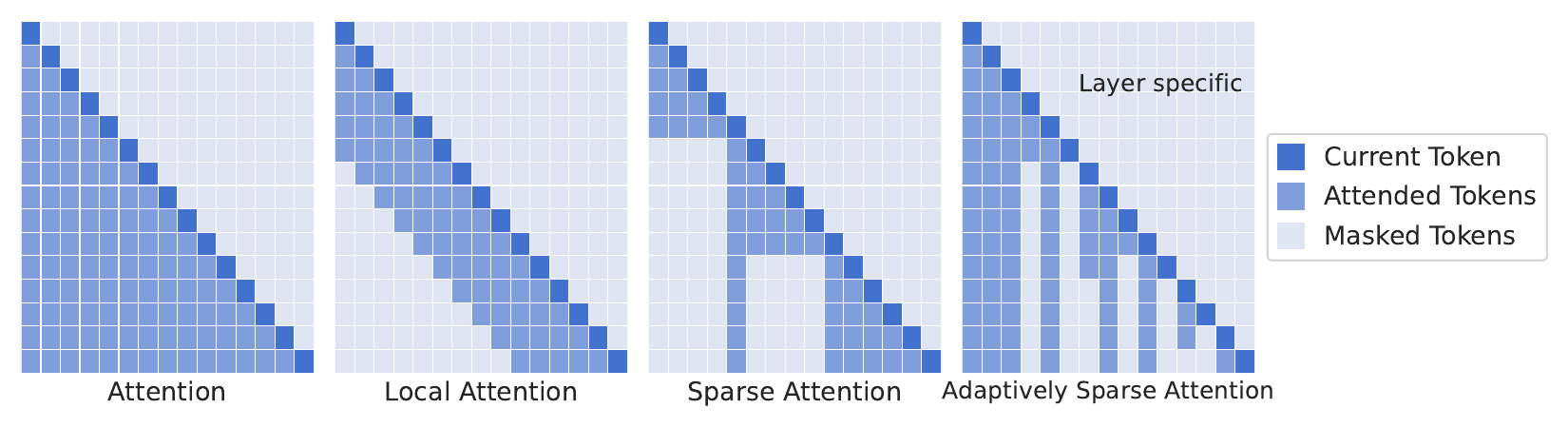 Figure 1 comparing standard, local, sparse and adaptively sparse causal attention patterns