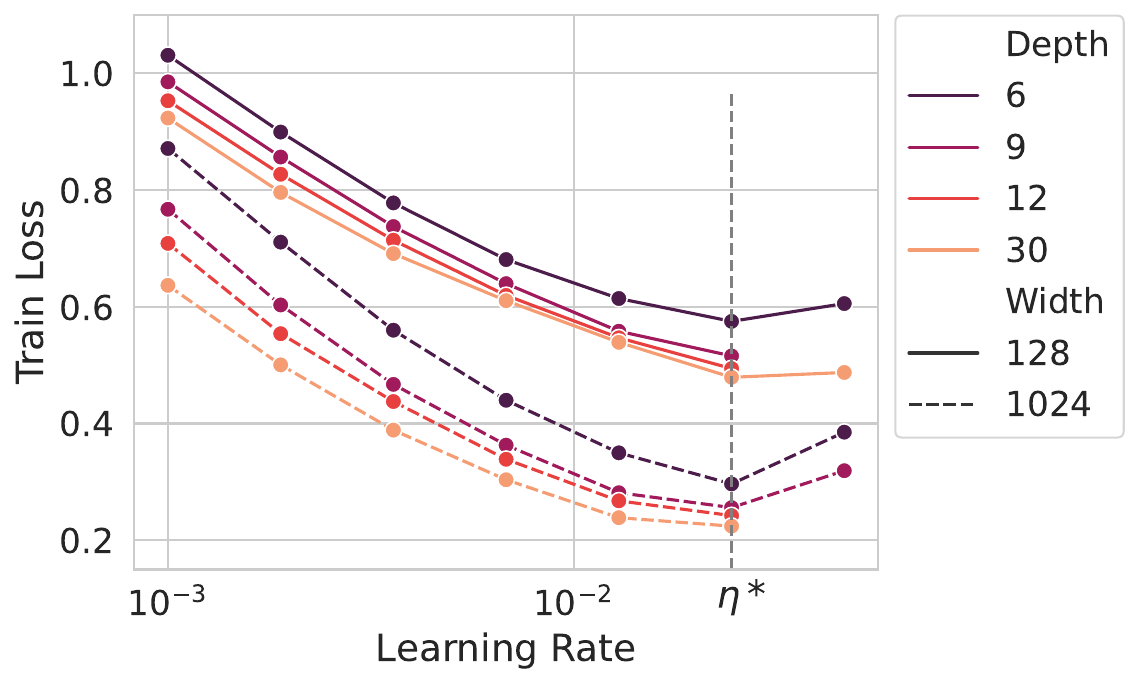 Figure 1 panel showing training loss across learning rates, network depths and widths