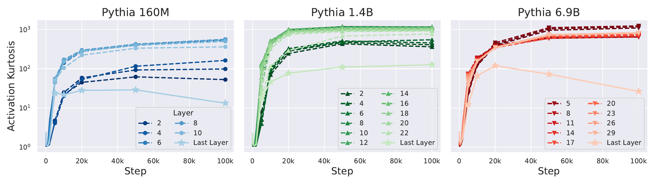 Figure 1 showing activation kurtosis during training for Pythia models at three scales