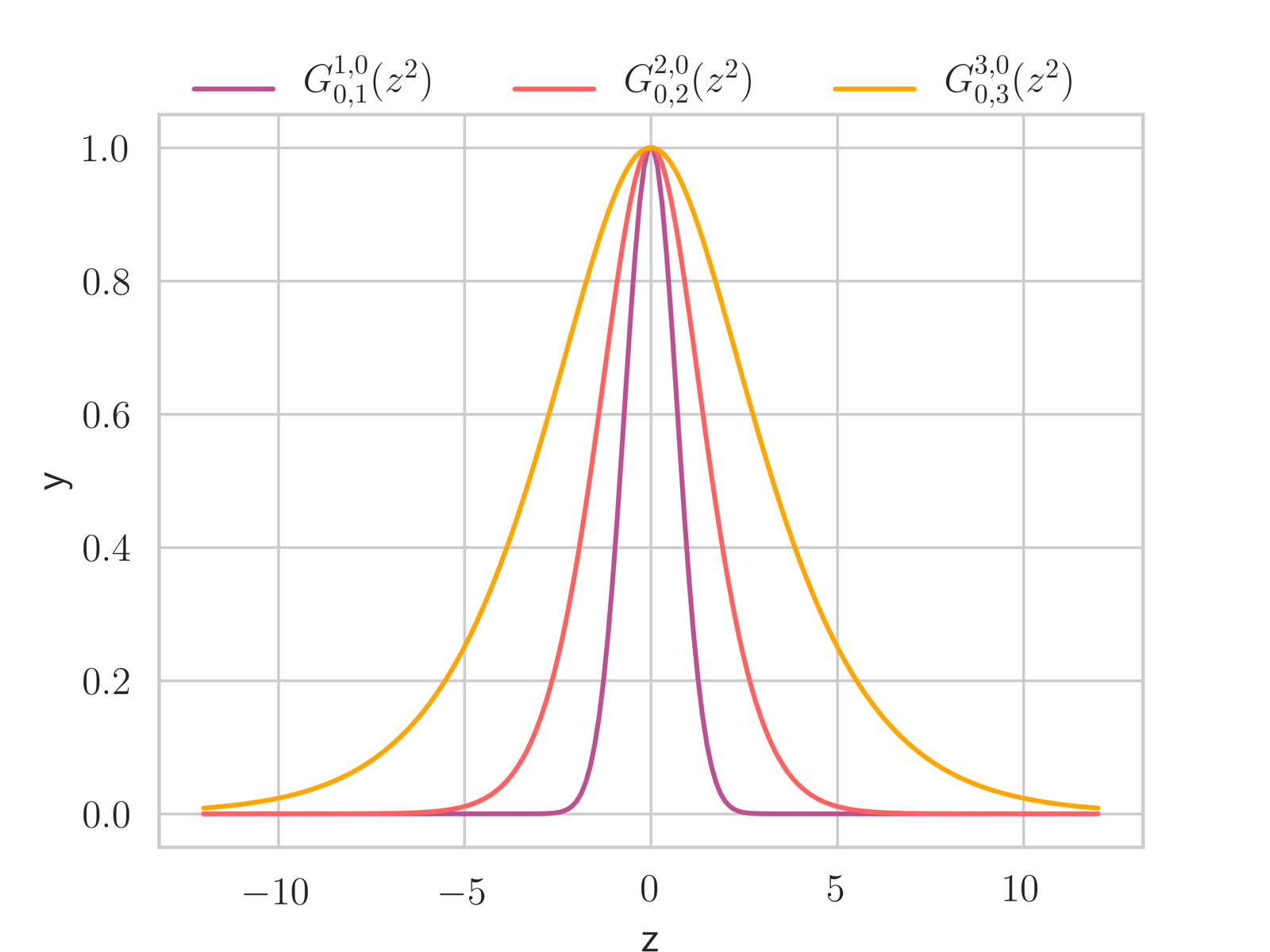 Figure 1 left panel showing examples of Meijer G functions