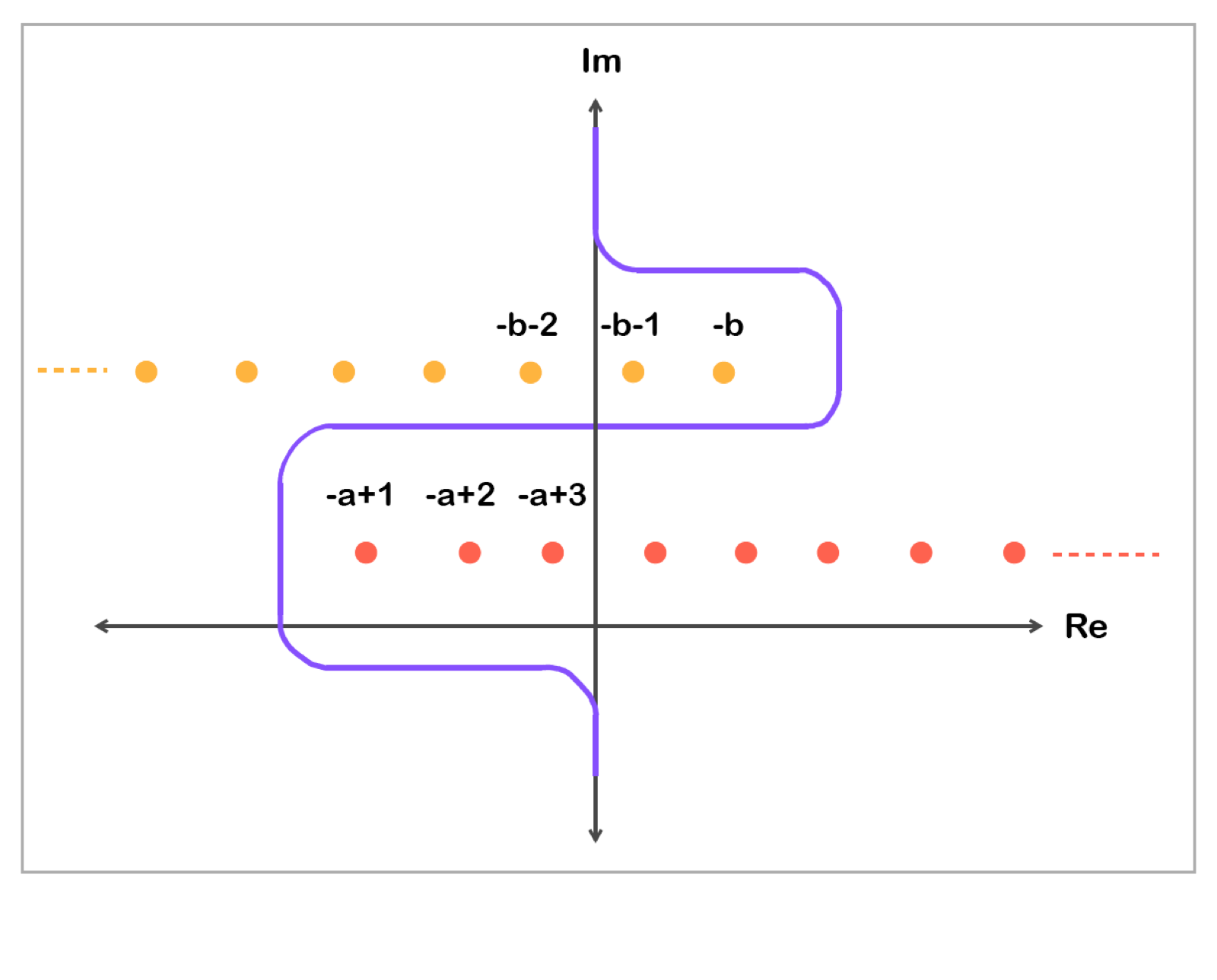 Figure 1 right panel illustrating poles and the Mellin-Barnes integration contour