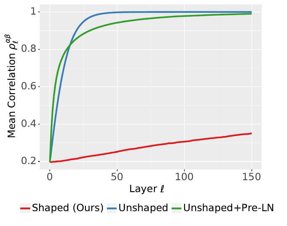 Figure 1 left panel showing how shaped attention prevents token correlations from collapsing with depth