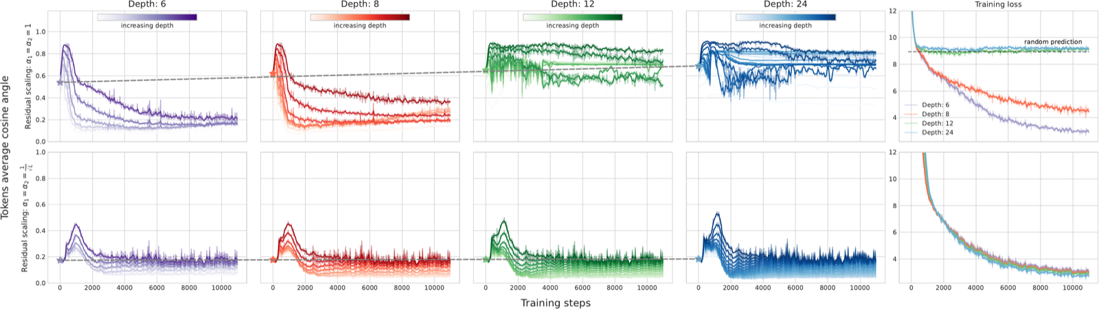 Figure 1 showing token alignment and training loss for Transformers of increasing depth